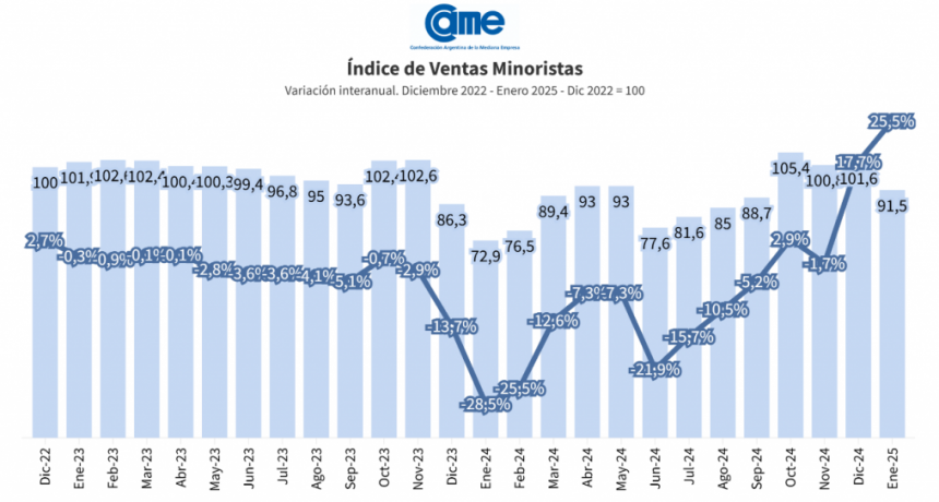 Las ventas minoristas pyme subieron 25,5% anual en enero