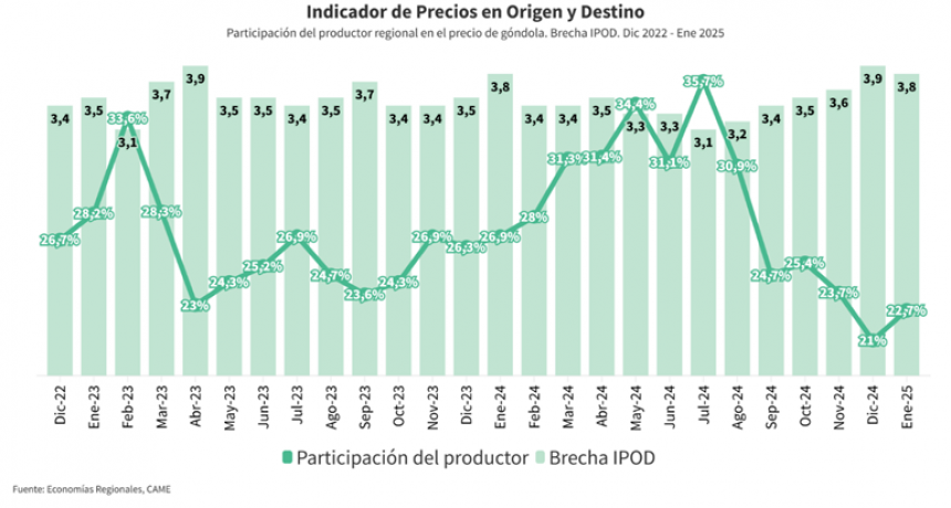 Los precios de los agroalimentos se multiplicaron por 3,8 veces en enero