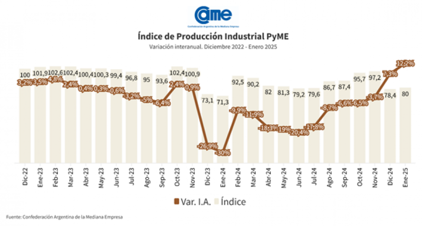 La industria pyme creció 12,2% anual en enero