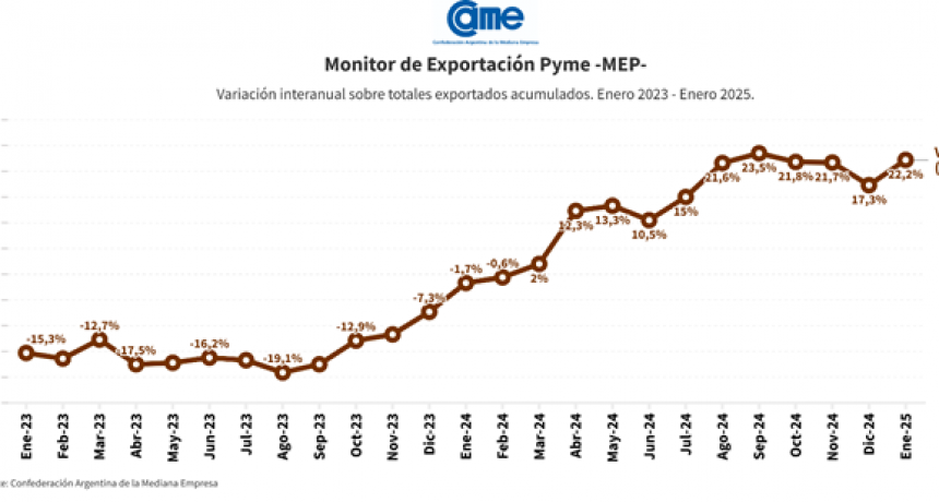 PyMes: aumenta exportación de petróleo y se reduce la de manufacturas
