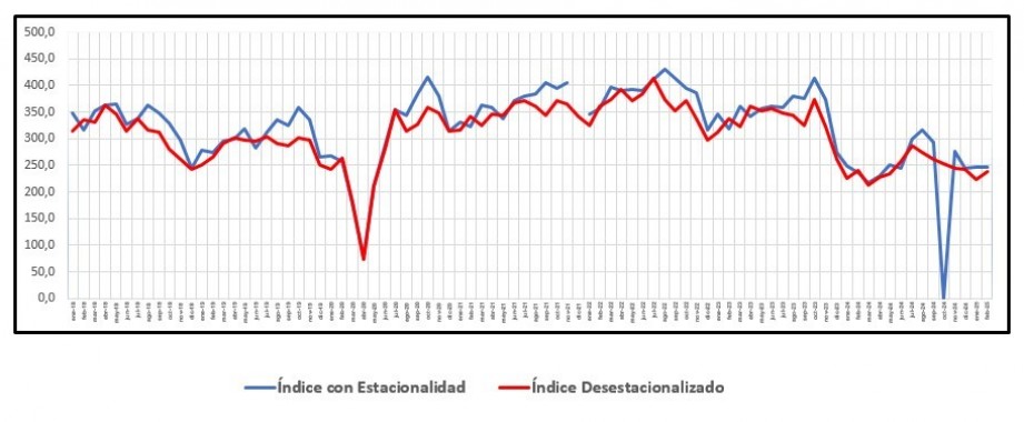 La venta de insumos para la construcción registró una suba de 6,92% mensual desestacionalizada