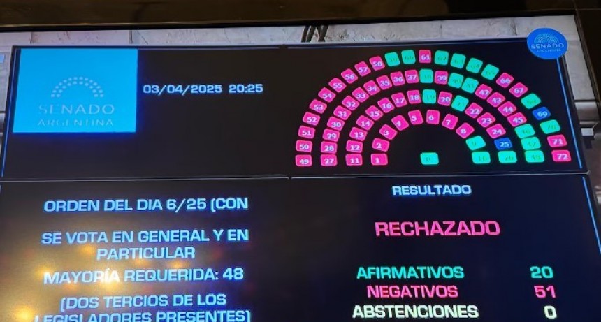 El Senado rechazó los pliegos de Lijo y García-Mansilla y el Gobierno repudió la decisión
