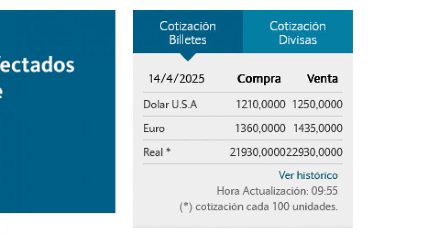 Hacia el mediodía del lunes, el tipo de cambio devaluó 8,10 % respecto al viernes