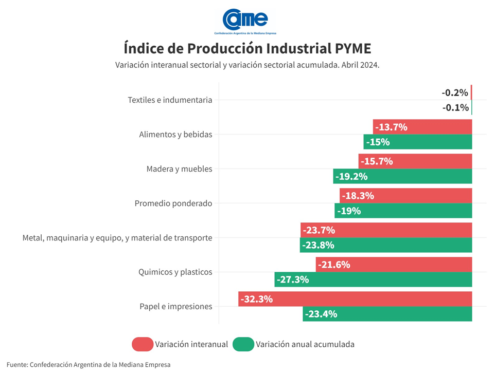Según CAME, la industria pyme cayó 18,3% en abril