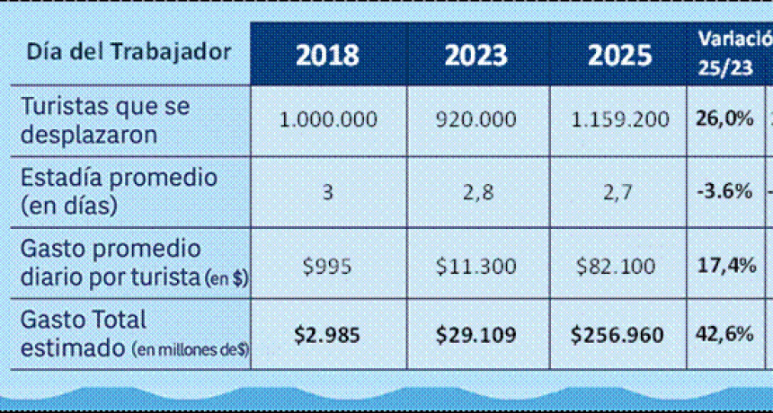 Fin de semana largo: Según CAME viajaron más turistas, con menos poder adquisitivo