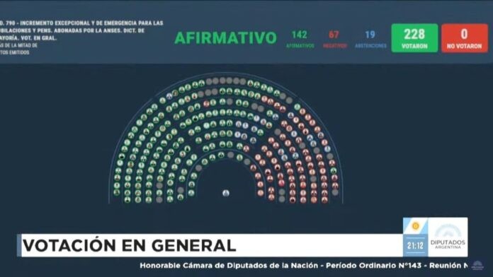 Diputados dio media sanción a aumento de jubilaciones y del bono