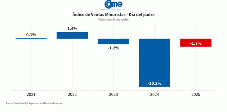 Según CAME, las ventas por el Día del Padre cayeron 1,7% 