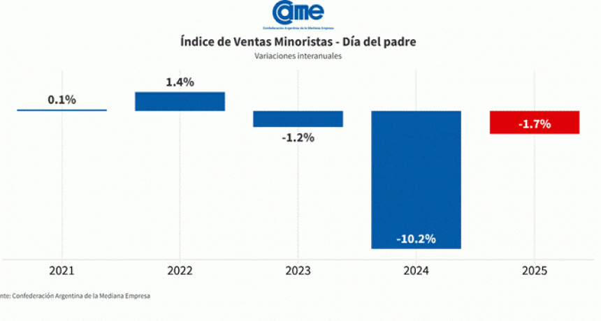 Según CAME, las ventas por el Día del Padre cayeron 1,7% 