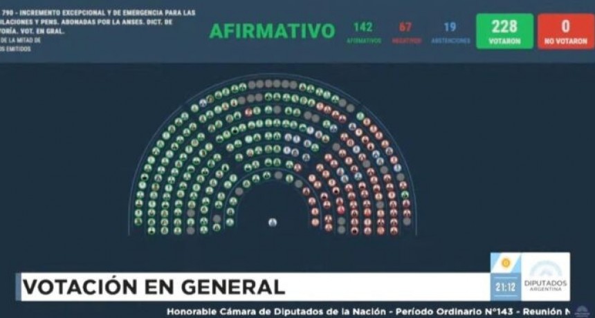 Diputados dio media sanción a aumento de jubilaciones y del bono