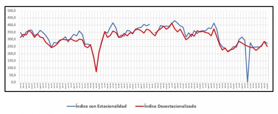 La venta de insumos para la construcción registró una baja de 12,10% mensual desestacionalizada